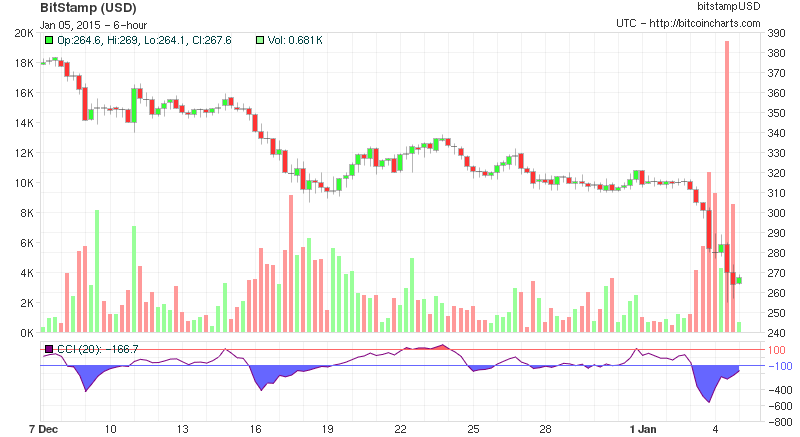 btcusd2's tweet image. $267.61 at 01:00 UTC [24h range: $255.00 - $288.96] 1 month chart