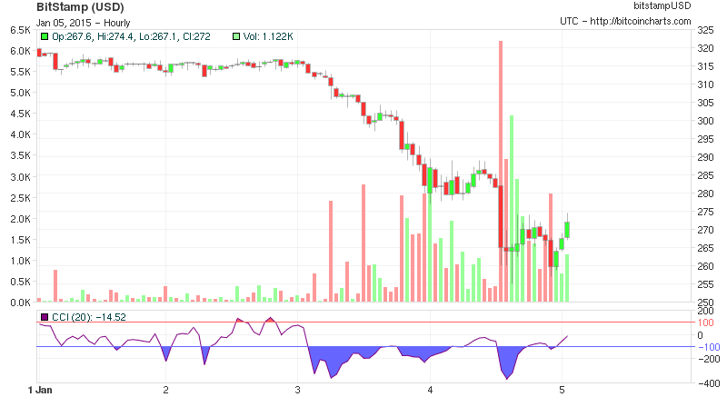 btcusd2's tweet image. $273.25 at 02:00 UTC [24h range: $255.00 - $288.96] 5 days chart