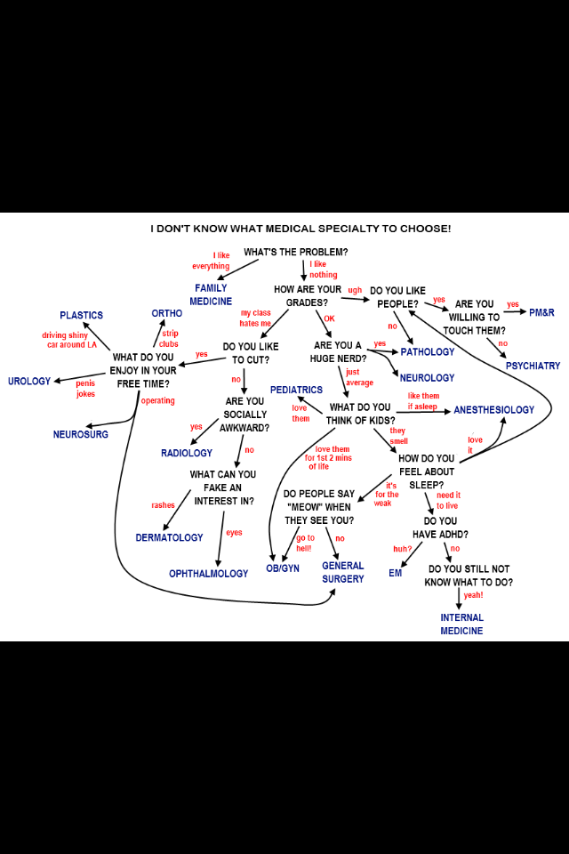 ThatSleepDoc's tweet photo. How to choose a medical specialty. #kidding #DontUseThis https://t.co/DCMFFzmobs