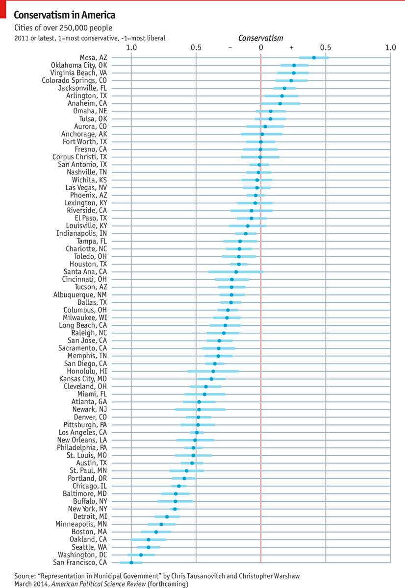TheEconomist's tweet image. How liberal or conservative are America’s cities? econ.st/1BAFEBO #econarchive (2014)