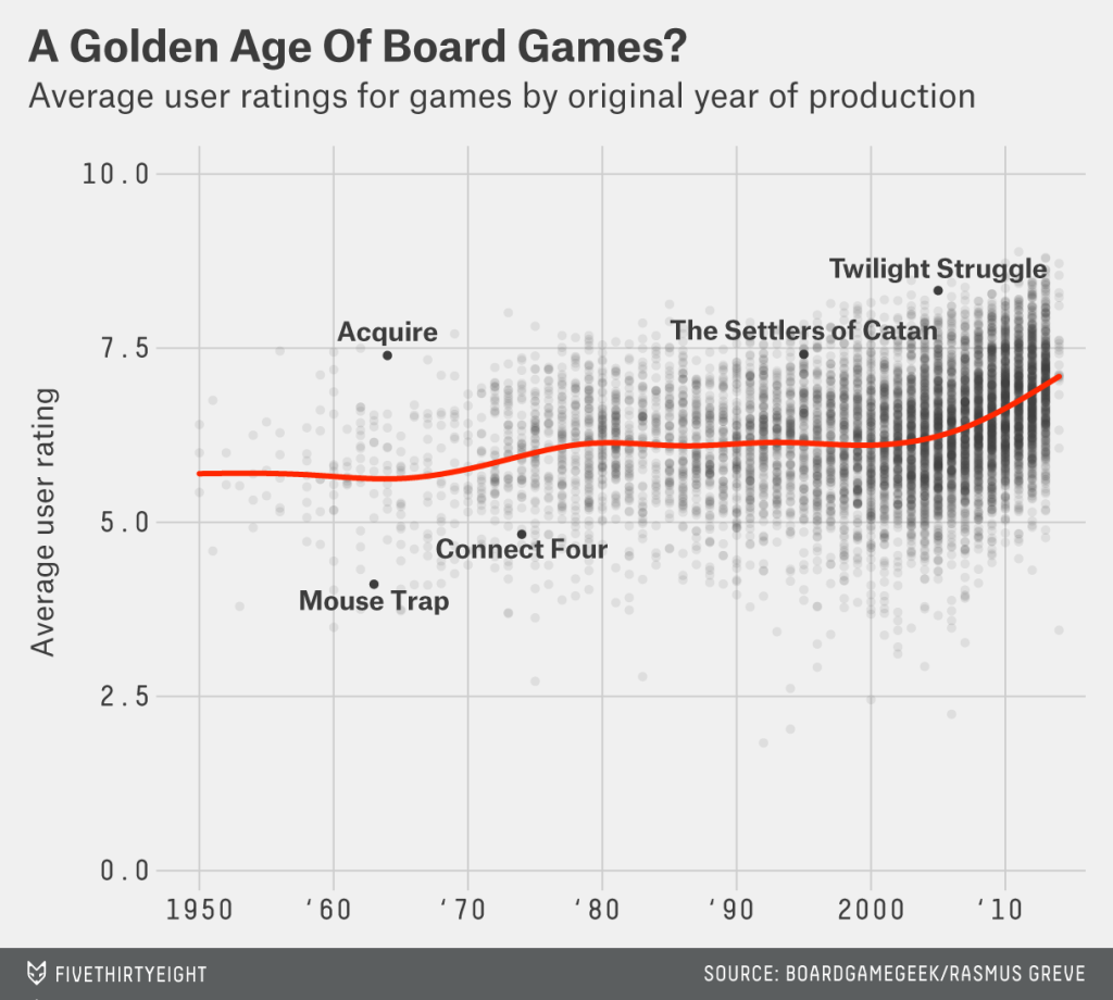 RT <a href="/FiveThirtyEight/">FiveThirtyEight</a>: We may now be in the middle of a golden age of serious board gaming. 53eig.ht/1AozEJu