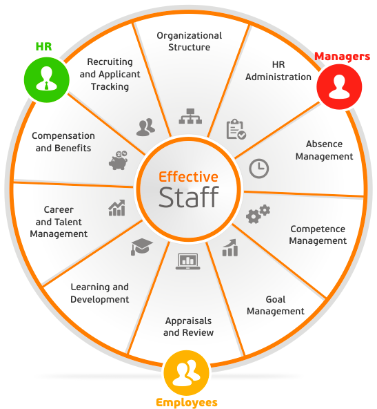 Target_Services's tweet image. Effective Staff #HumanResources