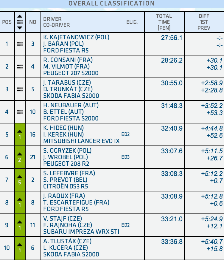 ERC: 32º Internationale JännerRallye [4-6 Enero] - Página 3 B6k6MdxCIAA-EG6