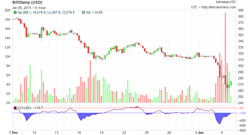 btcusd2's tweet image. $274.47 at 08:00 UTC [24h range: $255.00 - $288.91] 1 month chart