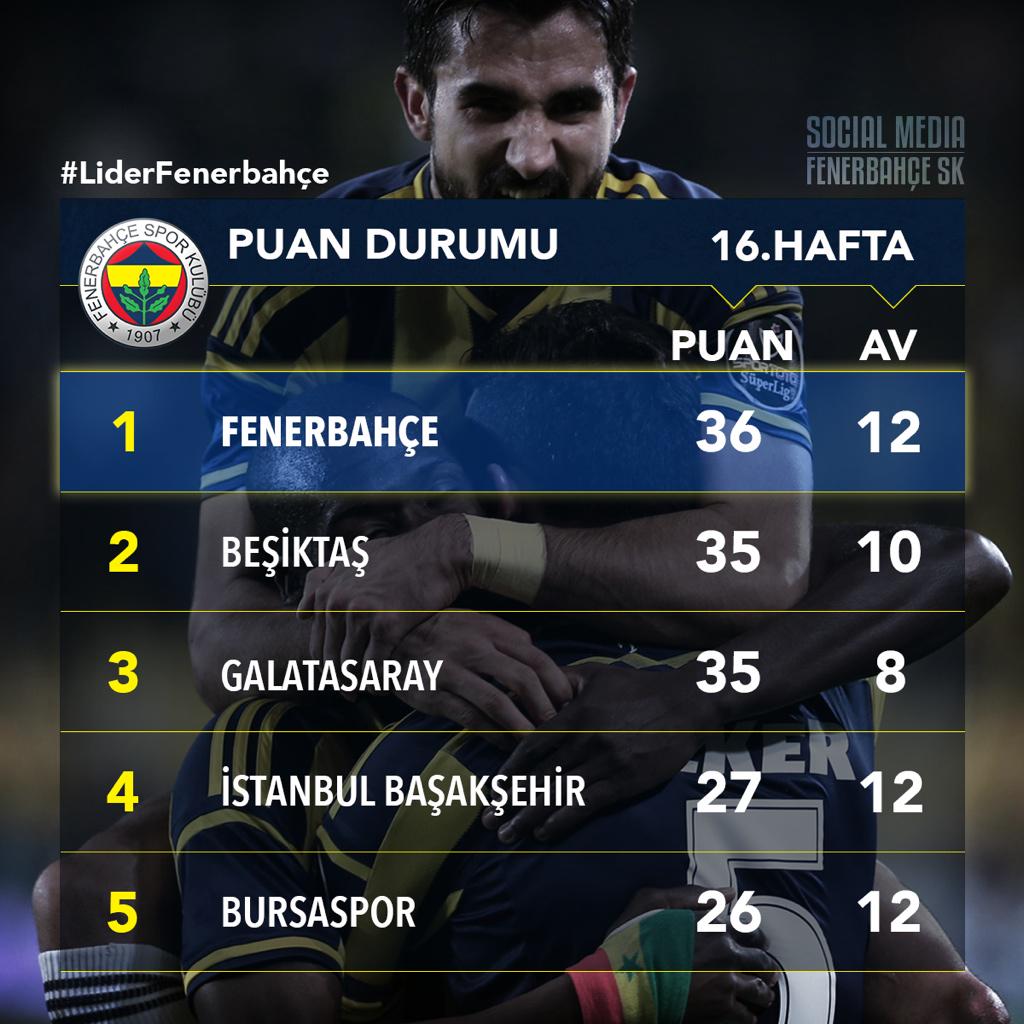 İlk Yarı Sonunda Puan Durumu! #LiderFenerbahçe