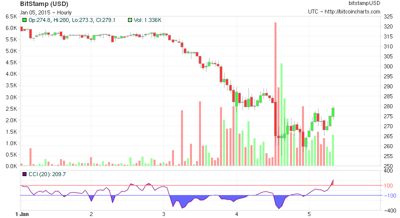 btcusd2's tweet image. $279.08 at 09:00 UTC [24h range: $255.00 - $288.91] 5 days chart