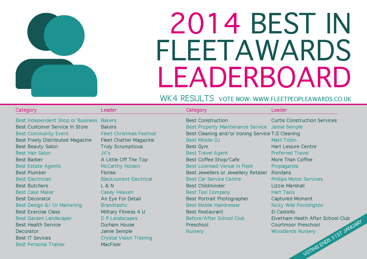 Here is the WK4 Leaderboard #fleetpeopleawards VOTE NOW! fleetpeopleawards.co.uk