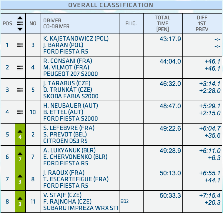 ERC: 32º Internationale JännerRallye [4-6 Enero] - Página 3 B6lWc3iCEAANNCB