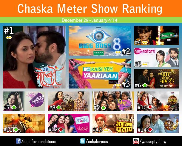 indiaforums's tweet photo. #IFChaskaMeter
http://t.co/b7JTT3PSfv
1 @YHM_StarPlus
2 @BiggBoss 8
3 @KYYariaan
4 @QuboolHai_ZeeTV
5 @Humsafars_FC http://t.co/B2MgbHrAoz