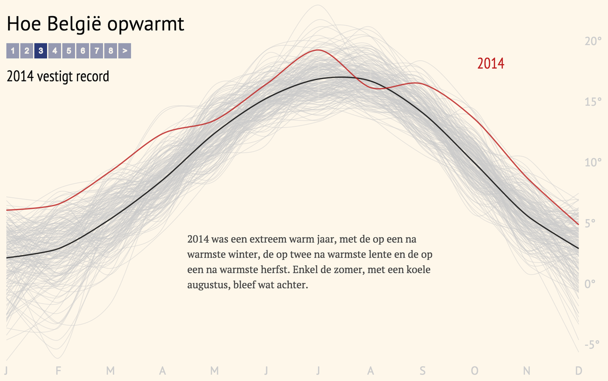 Voor wie het miste: mijn interactief grafiekverhaal over de opwarming van België multimedia.tijd.be/warm/