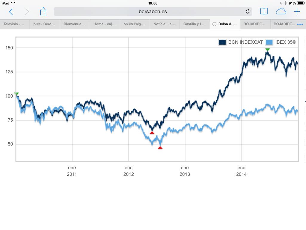 jcanadellb's tweet photo. Una vegada mes vull recordar q des q va començar el proces l'#indexcat ha crescut un 20% mes q l'IBEX35. http://t.co/0PQuuTTPKy