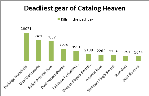 Matthew Dean On Twitter Here S A Chart Of Catalog Heaven S Top