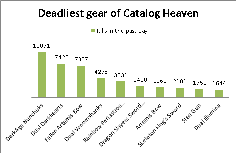 Seranok On Twitter Here S A Chart Of Catalog Heaven S Top 10 - seranok on twitter here s a chart of catalog heaven s top 10 deadliest gear http t co gg5xsxzi2b