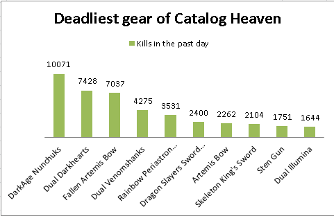 Seranok On Twitter Heres A Chart Of Catalog Heavens Top - op gears roblox