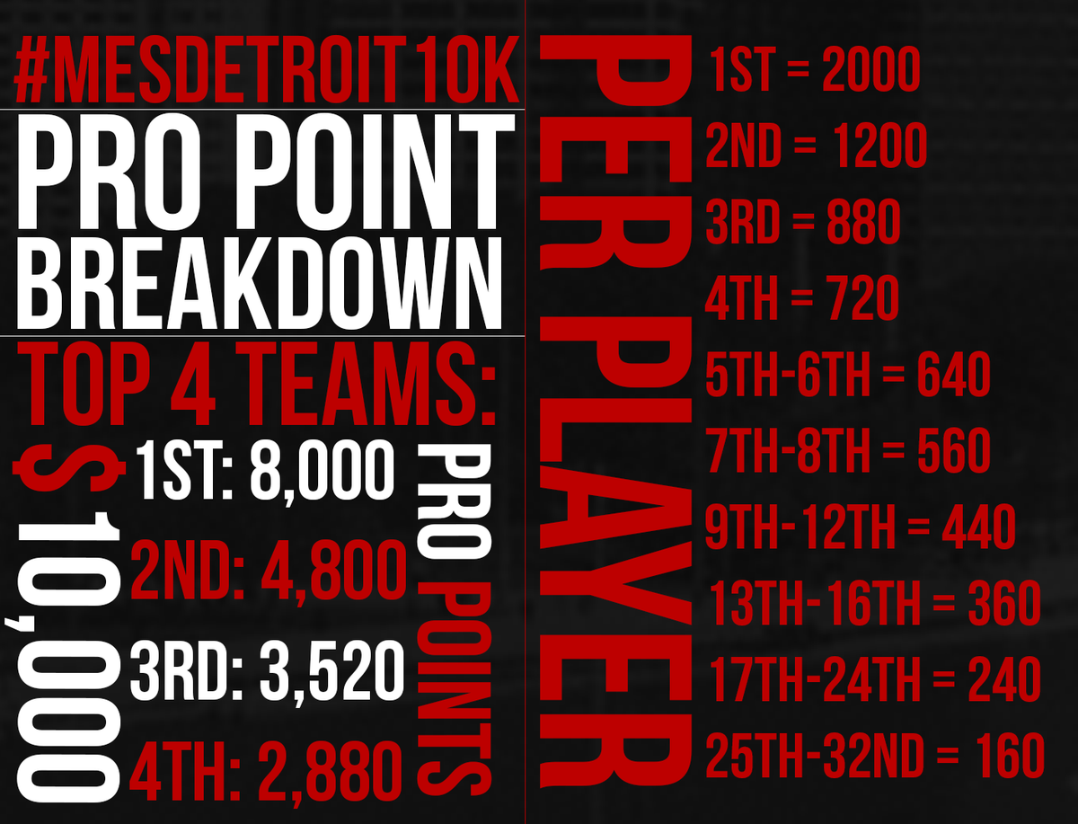 MESEvents's tweet photo. Top 32 Teams get Pro Points! Get your spot in our 64 Team $10,000 Tournament! Link: http://t.co/x76QY5rBAm #MES10K http://t.co/6BslqmcgG1