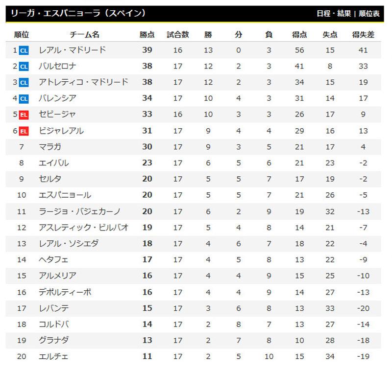 順位表 リーガ エスパニョーラ第17節終了時点の最新順位表 Pbvcsjh72d クラブw杯のスケジュールの都合上 レアル マドリードとセビージャが1試合未消化となっています サッカーキング Scoopnest