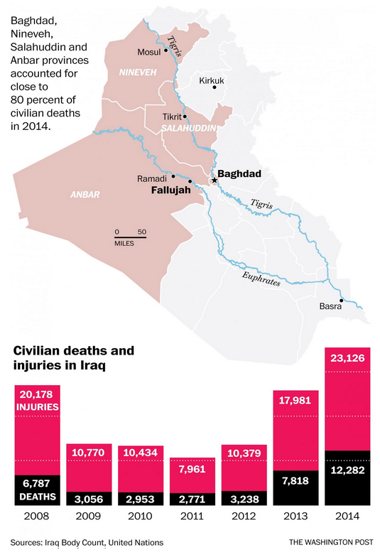 washingtonpost's tweet photo. The last time this many Iraqi civilians died was in 2007 http://t.co/BCun8CRbZm http://t.co/XShEzIRNjS