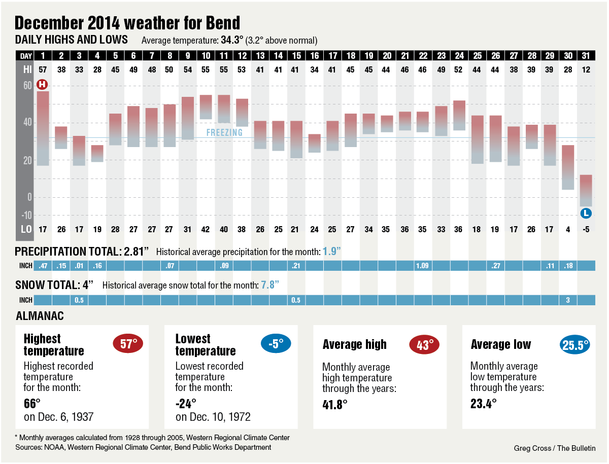 Monthly weather summary for December 2014 in Bend