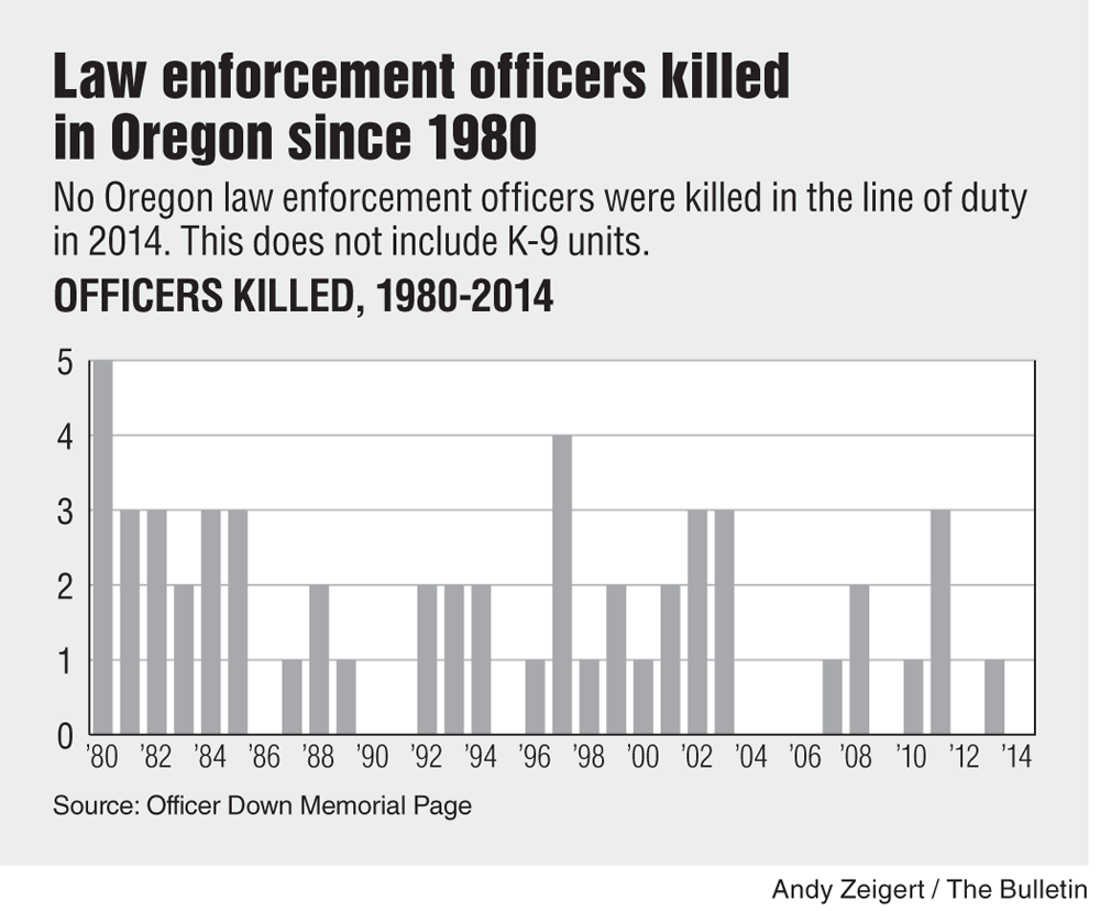 Law enforcement officers killed in the line of duty since 1980 | Story: j.mp/1IifNxu