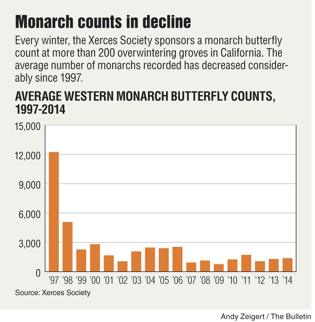 Monarch butterfly counts down | Story: j.mp/1IifUci (1 of 2)