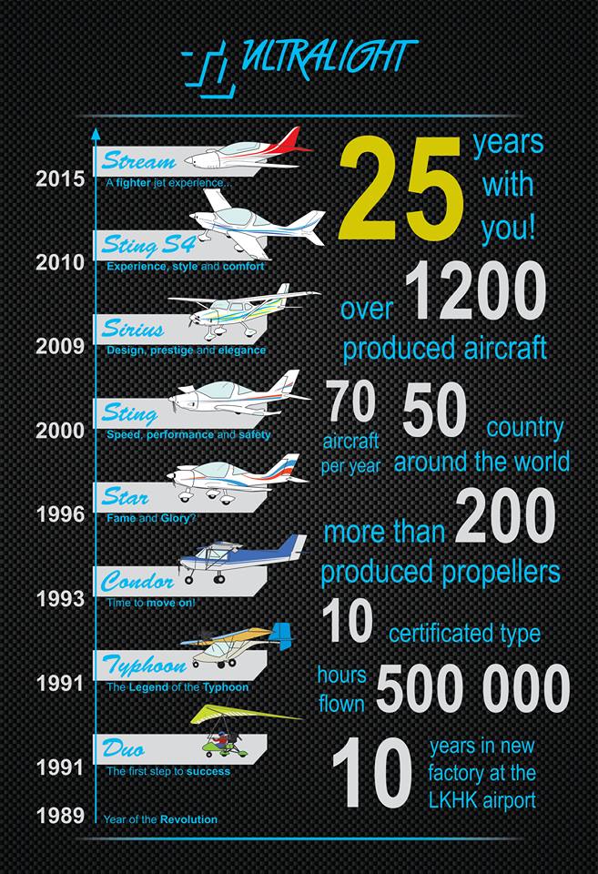 TLULTRALIGHT's tweet photo. 25 yrs history of TL-@TLULTRALIGHT aircraft. @TL_Sting @TL_Sirius made by @LukasTlaskal  #infographic #czechrepublic http://t.co/BiS3FGSOoR