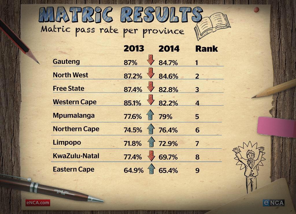 Edu_Ambassadors's tweet photo. #Matric2014 pass rate drops nationally...via @encanews http://t.co/DfPnQuUVmq