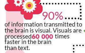 RedRocketMedia's tweet photo. Visuals are processed 60,000 time faster than text http://t.co/OTvD5u422p via @ElephateSEO http://t.co/KOxL5xwAcC
