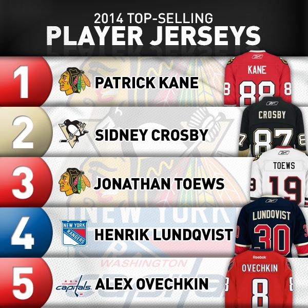 NHL's tweet photo. Here are the Top 5 selling player jerseys of 2014 from @NHL_Shop. Do you own one? Collection: http://t.co/5xCL3gApsx http://t.co/xRA201ezjH