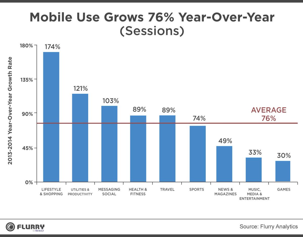 FOMOMedia's tweet photo. Very insightful info from #FlurryAnalytics. Mobile use booming! http://t.co/h4r5XQDSwh