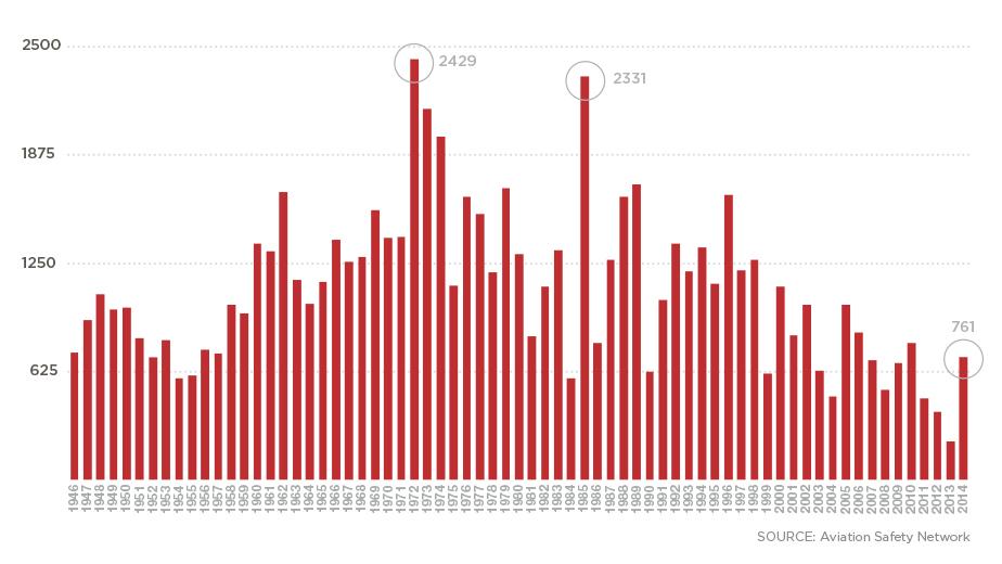 HSMInsurance's tweet image. Is 2014 the deadliest year for flights? Not even close. ow.ly/GT6VV  #PlaneCrash #2014