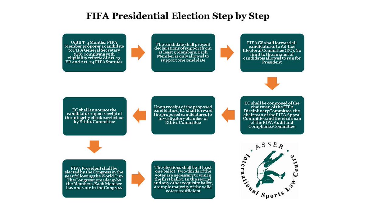 Tariq Panja On Twitter Now We Have A Challenger Here S How The Fifa Presidential Election Works Http T Co 9s0drip2hs