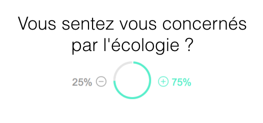 GOV_APP's tweet image. #DirectSR Sur #GOV, 75% se sentent concernés par l’#Ecologie
bit.ly/GOVapp