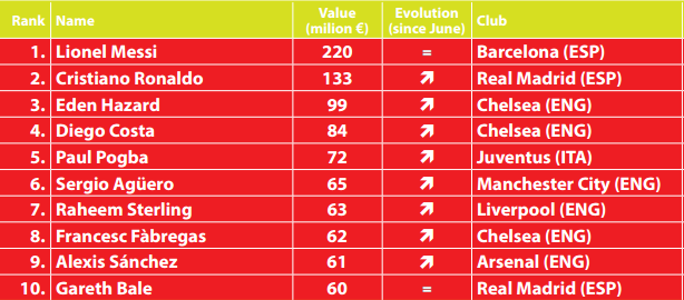theredsfans's tweet photo. Raheem Sterling adlh pemain paling bernilai ke-7 di Eropa, yaitu sekitar €63m (£49m)

(via @sportCIES) http://t.co/C6lP8sb8xB