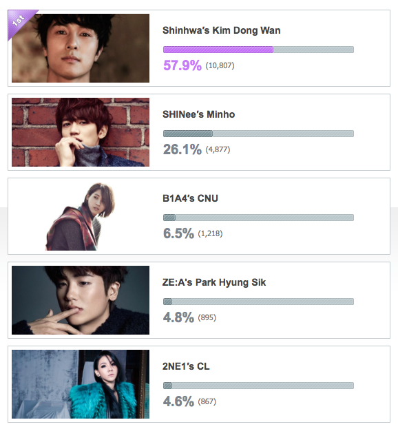 PLOYSHINHWA's tweet photo. [PLEASE RT] This is just round 1 and we win it all!
Direction for round 2: DO NOTHING, JUST LEAVE THE VOTE TO BE 0 http://t.co/Xuzi7BfU0p