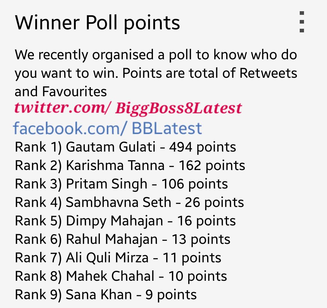 fejukhan786's tweet photo. #BB8 #BB8Poll
Result of the recently organised poll to know who people want to win including Challengers &amp; Champions http://t.co/qSDI8x05pY"