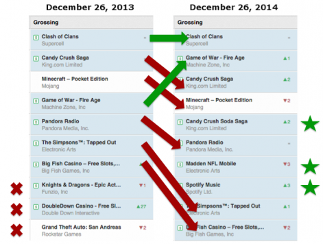 Statis at the top: 7 of 2014 top grossing apps were there in 2013 pocketgamer.biz/chart-of-the-w…