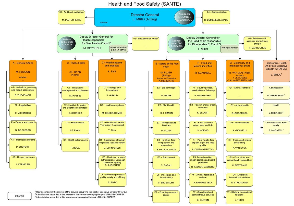 Dg Sante Organisation Chart