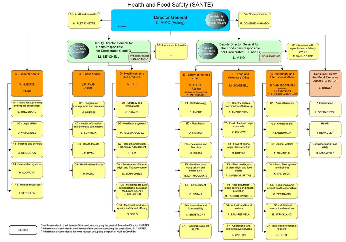 Dg Chart