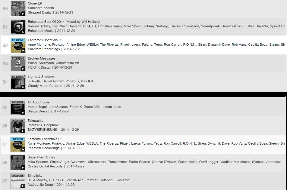 PhantomRec's tweet image. 2015 begins on the hats of wheels for "Fantome Essentials 05" making it to 2 Beatport Top 100: bit.ly/FanEss05