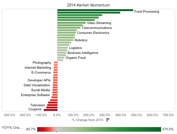 jmpailhon's tweet photo. VC Market Trends 2014: FinancialServices 2nd fastest growing sector (via @crunchbase) http://t.co/n5P5kSIGRG #FinTech http://t.co/iNCe7HBpej