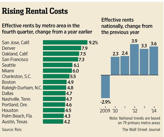 AddressReport's tweet photo. Cost of renting jumps for 5th straight year -- and NOT just in NYC / SF / Boston / Miami via @WSJ #realestate http://t.co/yfob2l07Es