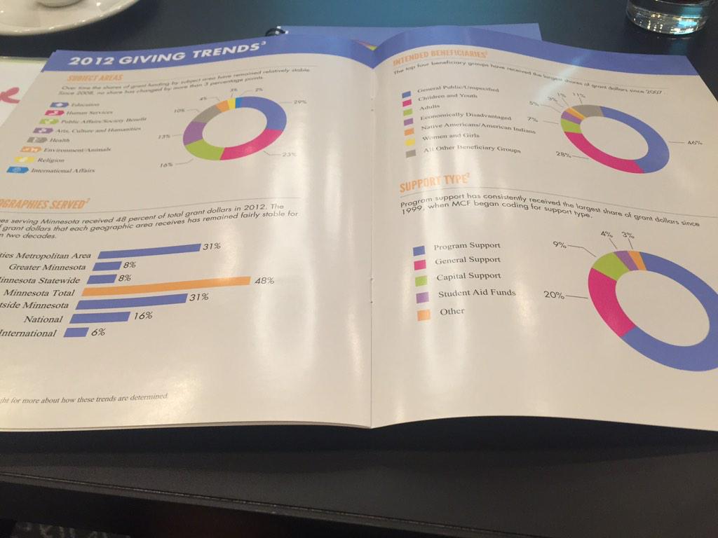coyahope's tweet photo. Learning more abt giving in MN. Philanthronerds of color retreat! #RMPFellow @venessafive @Dameun @alfonsowenker http://t.co/YWpSPFO6hF