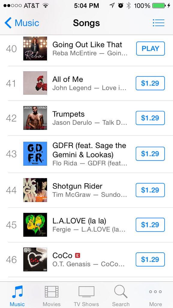 JGTR81's tweet photo. As of now #GoingOutLikeThat has cracked the top 40 on #iTunes all genre! #reba #RebaDay #RebaNASHicon http://t.co/ue1nLXuXbr
