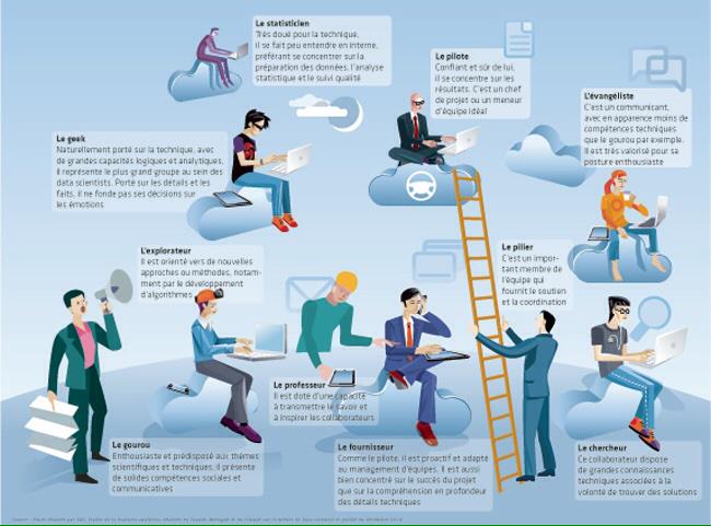 Thina Cadierno (@tcadierno) on Twitter photo Les 10 profils de #DataScientist bit.ly/1AqAqWC v/ <a href="/Relationcltmag/">Relationclientmag.fr</a> cc <a href="/Brunoteboul/">Bruno TEBOUL, Ph.D</a> <a href="/Yclaeyssen/">Yan Claeyssen</a> #Infographie Les 10 profils de #DataScientist bit.ly/1AqAqWC v/ <a href="/Relationcltmag/">Relationclientmag.fr</a> cc <a href="/Brunoteboul/">Bruno TEBOUL, Ph.D</a> <a href="/Yclaeyssen/">Yan Claeyssen</a> #Infographie
