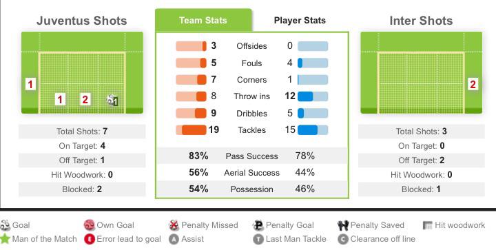 Team stats via <a href="/WhoScored/">WhoScored</a> #JuveInter