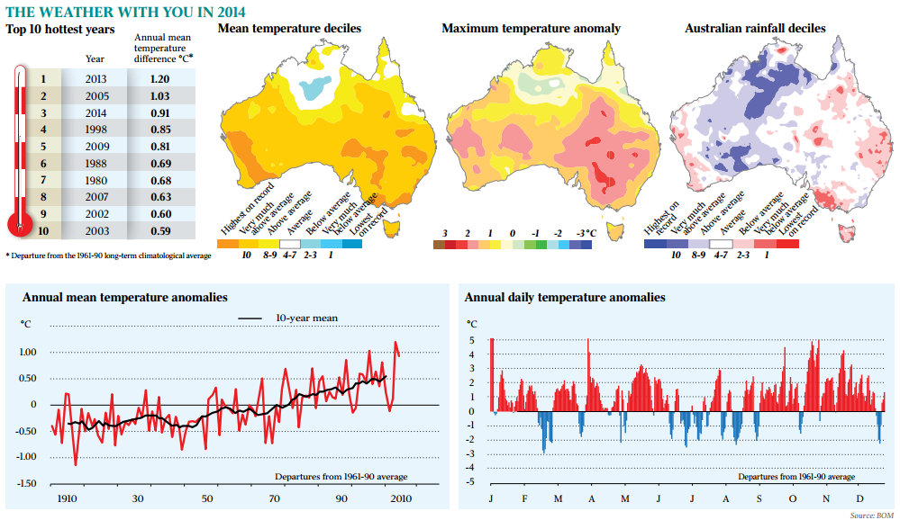 australian's tweet photo. 2014 was Australia's third-hottest year since national records began. http://t.co/IcWcZFW2bt http://t.co/uhfnnNaAKn