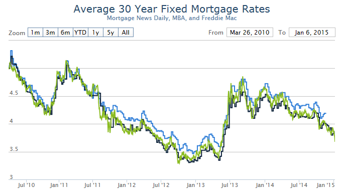 Mortgage Rates and Their Movement in the Panic of Coronavirus