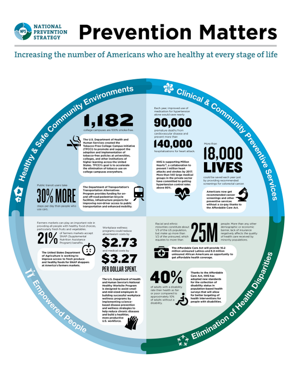ColinCowell's tweet photo. “@LRussellWolpe: How US National Prevention Strategy is saving lives. http://t.co/lHaKGunn6G http://t.co/ayUFNb2BUW #NPSAction