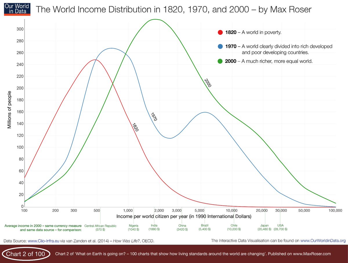 World Income Distribution Chart