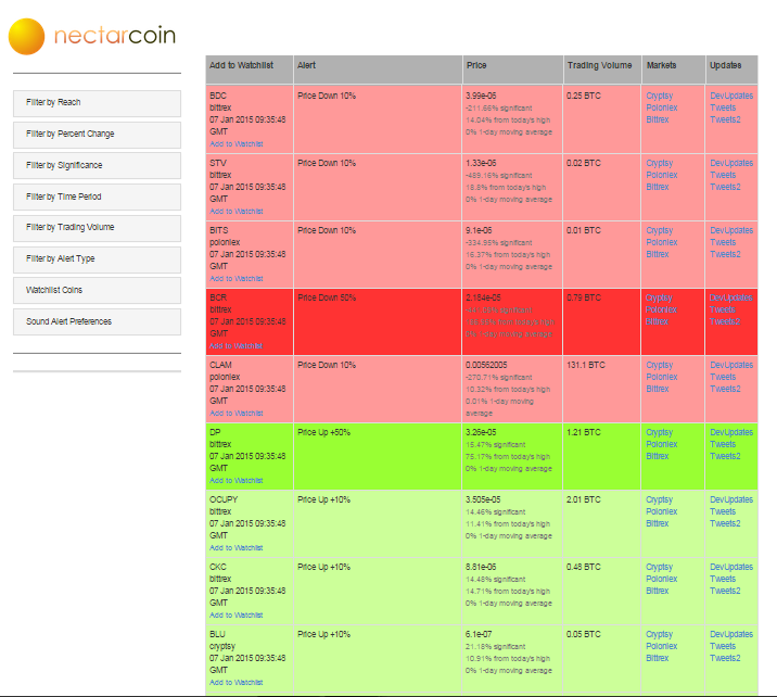 NectarCoin's tweet image. We welcome you to try a raw online demo of Nectar's altcoin market alert system ow.ly/GUSye  #nectarcoin